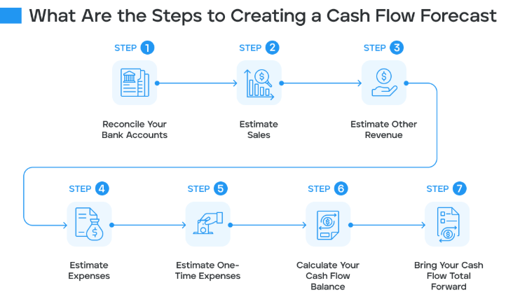 Cash‑flow forecasting 101: simple steps to see around corners